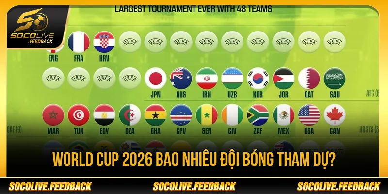 World Cup 2026 có 48 đội bóng tham dự